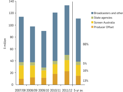 Figure 1: Sources of finance for documentary production, 2007–08 to 2011–12